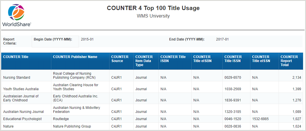 Top 100 Title Usage