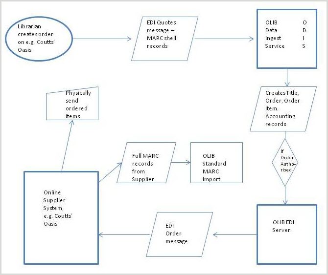 Integration with Supplier Online Services workflow