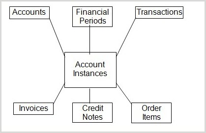Data structure in OLIB funds